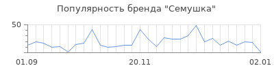 Популярность семушка