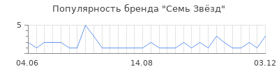 Популярность семь зв зд