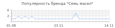 Популярность Семь масел