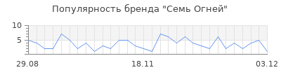 Популярность семь огней