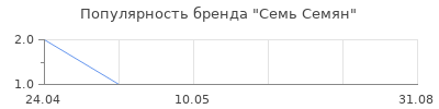 Популярность Семь Семян