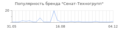 Популярность Сенат-Техногрупп