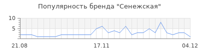 Популярность сенежская