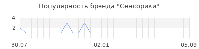 Популярность сенсорики