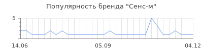 Популярность сенс м