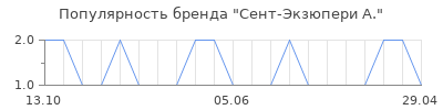 Популярность сент экзюпери а