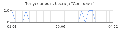 Популярность Септолит