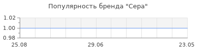 Популярность сера