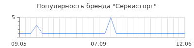 Популярность сервисторг