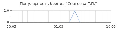 Популярность сергеева г п