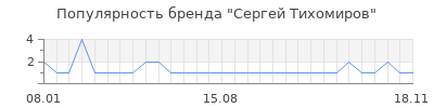 Популярность сергей тихомиров