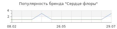 Популярность Сердце флоры