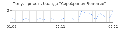 Популярность серебряная венеция