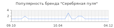Популярность Серебряная пуля