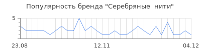 Популярность серебряные нити