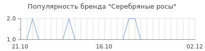 Популярность серебряные росы