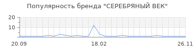 Популярность СЕРЕБРЯНЫЙ ВЕК