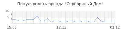 Популярность серебряный дом