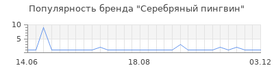 Популярность серебряный пингвин