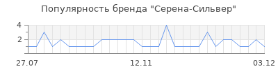 Популярность Серена-Сильвер