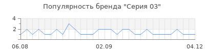 Популярность серия 03