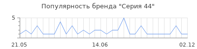 Популярность серия 44