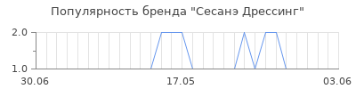 Популярность сесанэ дрессинг