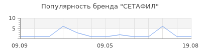 Популярность сетафил