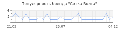 Популярность Сетка Волга