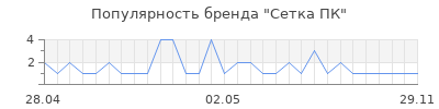 Популярность Сетка ПК