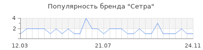 Популярность сетра
