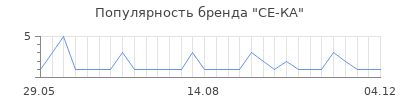 Популярность се ка
