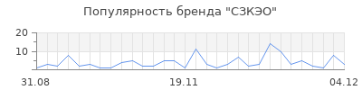 Популярность сзкэо