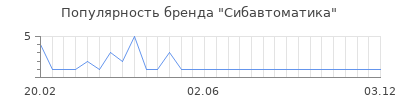 Популярность Сибавтоматика