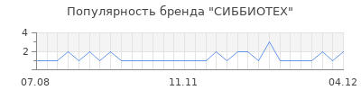 Популярность СИББИОТЕХ