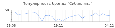Популярность сибиллина