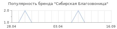 Популярность Сибирская Благозвоница