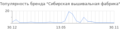 Популярность Сибирская вышивальная фабрика