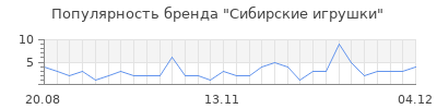 Популярность сибирские игрушки