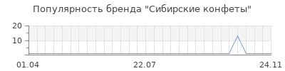Популярность сибирские конфеты