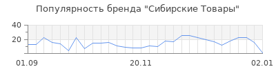Популярность сибирские товары