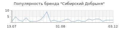 Популярность Сибирский Добрыня
