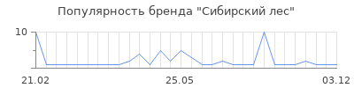 Популярность сибирский лес