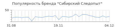 Популярность сибирский следопыт