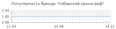 Популярность сибирский хронограф