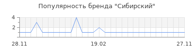 Популярность сибирский