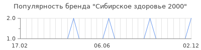 Популярность сибирское здоровье 2000