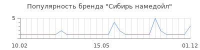 Популярность Сибирь намедойл