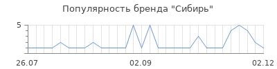 Популярность сибирь