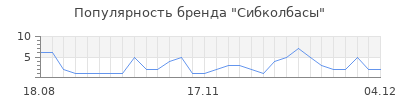 Популярность Сибколбасы